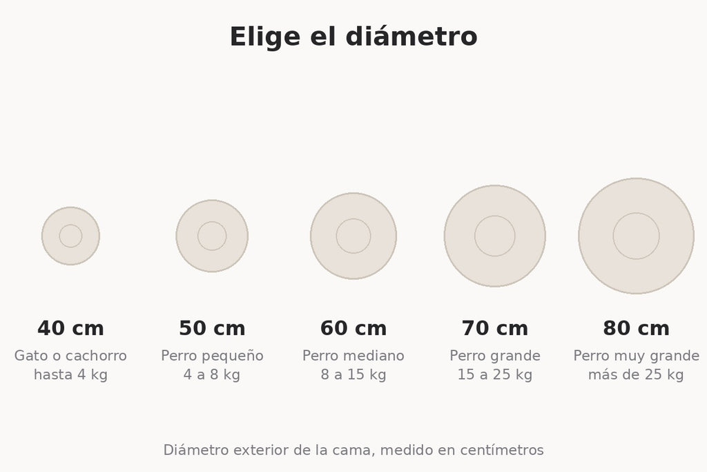 Esquema de los cinco diámetros: 40, 50, 60, 70 y 80 cm, con el peso de perro recomendado