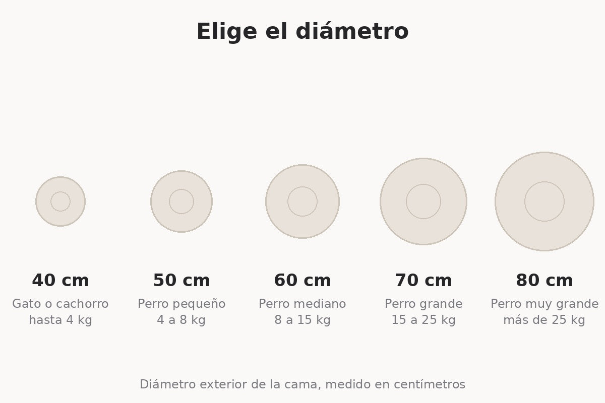 Esquema de los cinco diámetros: 40, 50, 60, 70 y 80 cm, con el peso de perro recomendado
